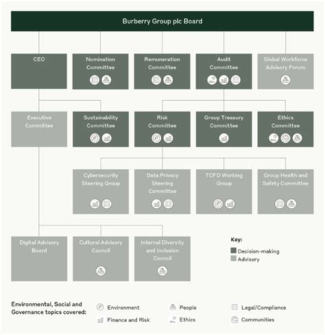 burberry company culture|burberry corporate governance.